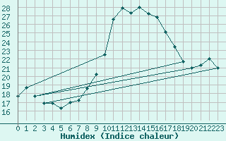 Courbe de l'humidex pour Potsdam