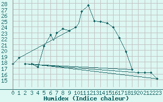 Courbe de l'humidex pour Canakkale