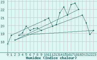 Courbe de l'humidex pour Ouessant (29)