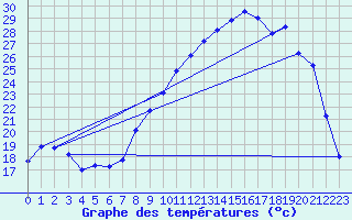 Courbe de tempratures pour Mjannes-le-Clap (30)