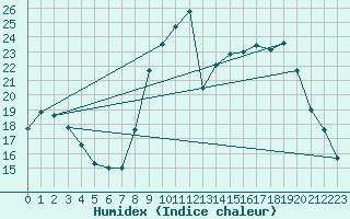 Courbe de l'humidex pour Gap-Sud (05)