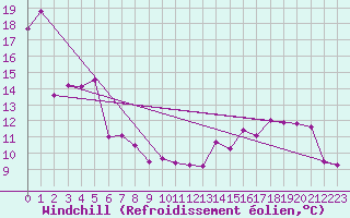 Courbe du refroidissement olien pour Colmar (68)