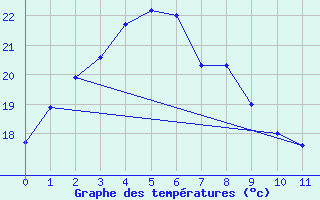 Courbe de tempratures pour Toyama