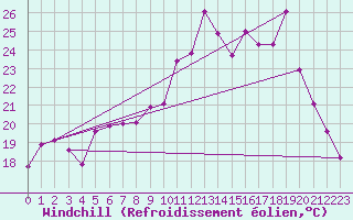 Courbe du refroidissement olien pour Puissalicon (34)