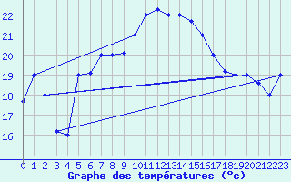 Courbe de tempratures pour Bejaia