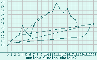 Courbe de l'humidex pour Herstmonceux (UK)