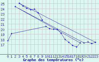 Courbe de tempratures pour Aomori