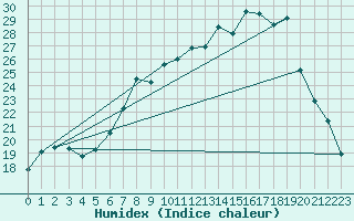 Courbe de l'humidex pour Charlwood