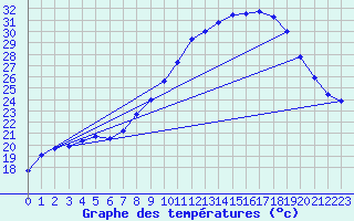 Courbe de tempratures pour Grasque (13)