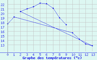 Courbe de tempratures pour Tibooburra