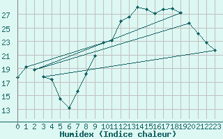 Courbe de l'humidex pour Avignon (84)