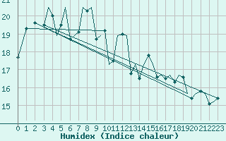 Courbe de l'humidex pour Guernesey (UK)