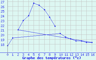 Courbe de tempratures pour Hikone