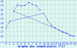 Courbe de tempratures pour Chunchon