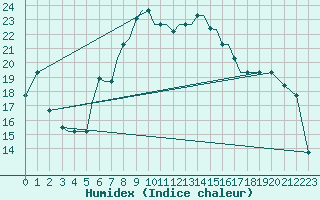 Courbe de l'humidex pour Aktion Airport