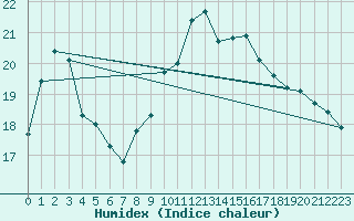 Courbe de l'humidex pour Llanes