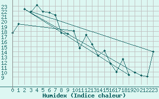 Courbe de l'humidex pour Edinburgh M. O.