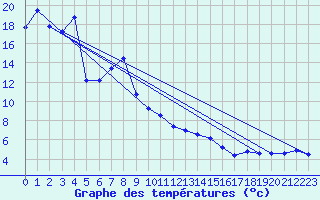 Courbe de tempratures pour Ebnat-Kappel