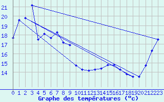 Courbe de tempratures pour Hachinohe