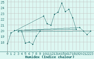 Courbe de l'humidex pour Inverbervie