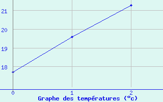 Courbe de tempratures pour Wonju