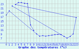 Courbe de tempratures pour Loxton