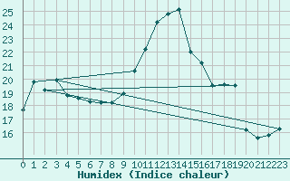 Courbe de l'humidex pour Laqueuille (63)