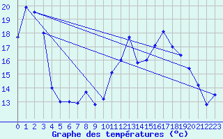 Courbe de tempratures pour Chouilly (51)