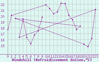Courbe du refroidissement olien pour Mayrhofen
