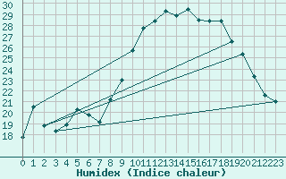 Courbe de l'humidex pour Dinard (35)