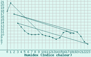 Courbe de l'humidex pour Dounoux (88)