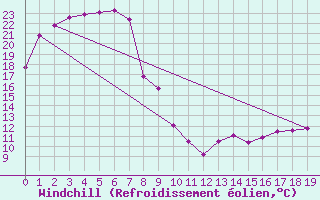 Courbe du refroidissement olien pour Whyalla Airport
