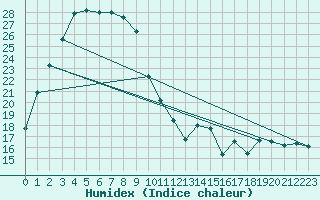 Courbe de l'humidex pour Gingin