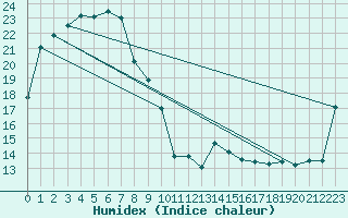 Courbe de l'humidex pour Edinburgh M. O.