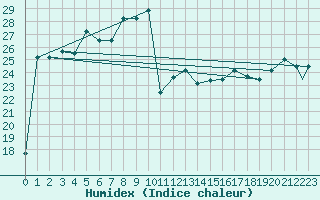 Courbe de l'humidex pour Lampedusa