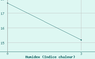 Courbe de l'humidex pour Krapina