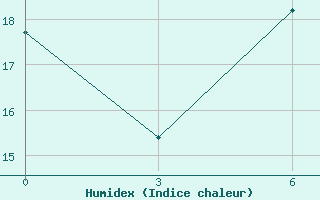 Courbe de l'humidex pour Liubashivka