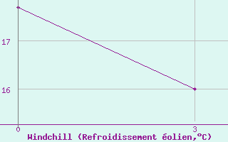 Courbe du refroidissement olien pour Soroki
