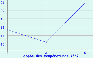 Courbe de tempratures pour Chernivtsi