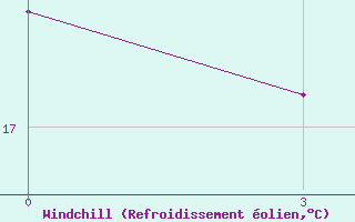Courbe du refroidissement olien pour Vinnytsia