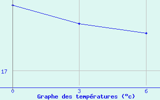 Courbe de tempratures pour Chernihiv