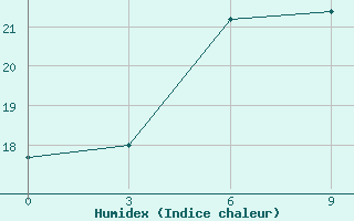 Courbe de l'humidex pour Gyanja