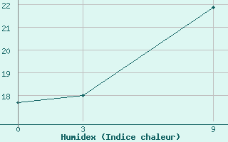 Courbe de l'humidex pour Basel Assad International Airport