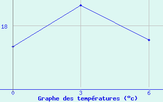 Courbe de tempratures pour Jiexiu