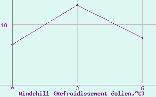 Courbe du refroidissement olien pour Jiexiu