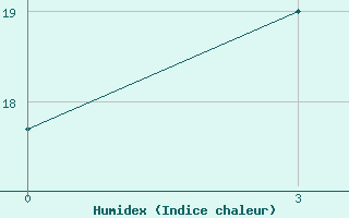 Courbe de l'humidex pour Gorki