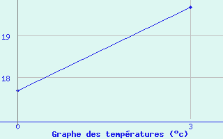 Courbe de tempratures pour Batamaj