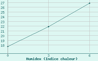 Courbe de l'humidex pour Dongsheng