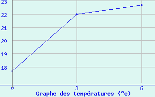 Courbe de tempratures pour Kaesong