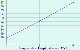 Courbe de tempratures pour Derzhavinsk